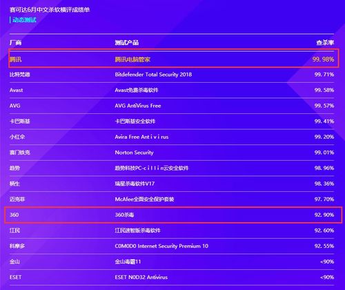 安全軟件市場變革 騰訊電腦管家奪冠，360戰略轉型布局電商與游戲